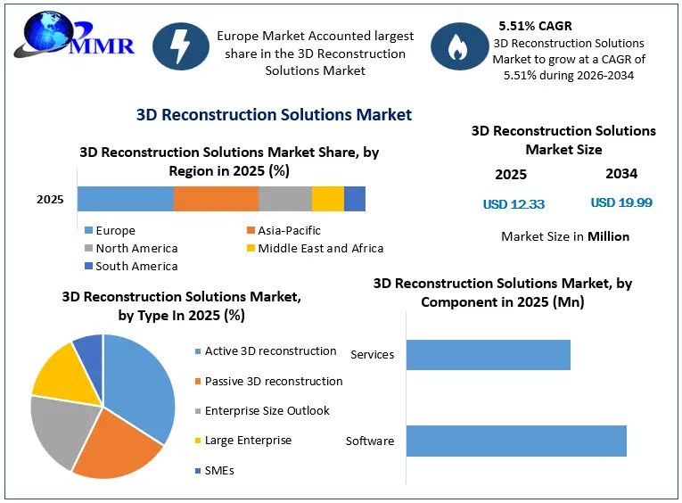 3D Reconstruction Solutions Market Growth