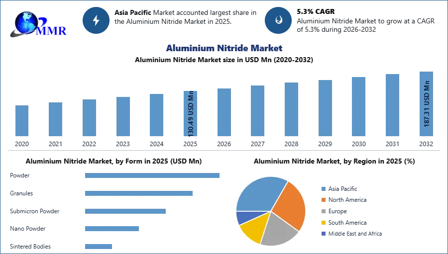 Aluminium Nitride Market