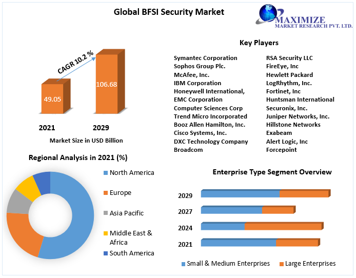 BFSI Security Market: Size, Dynamics and Segment Analysis 2022-2029