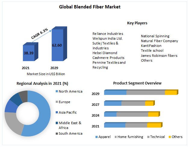 Blended Fiber Market