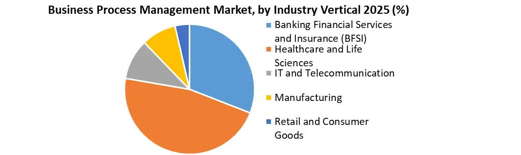 Business Process Management Market Growth
