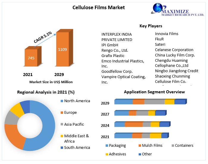 Cellulose Films Market