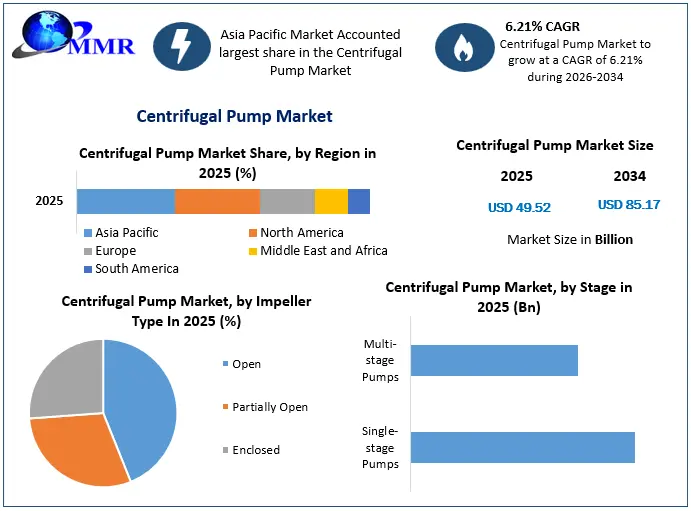 Centrifugal Pump Market Growth