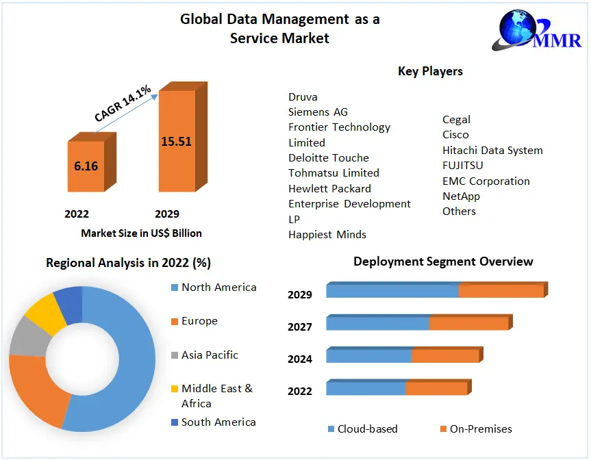 Data Management as a Service Market: Global Industry Analysis 2029