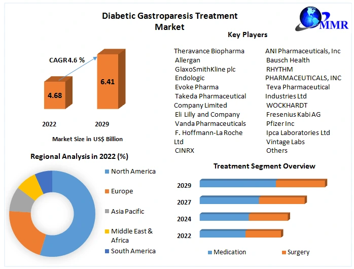 Diabetic Gastroparesis Treatment Market