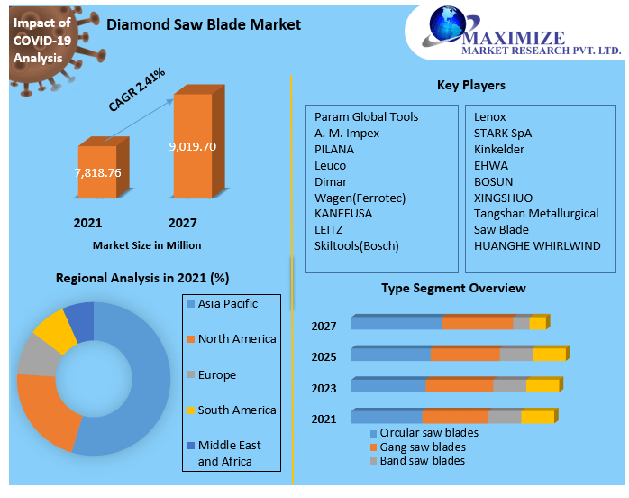 Diamond Saw Blade Market Global Industry Analysis and Forecast 2027