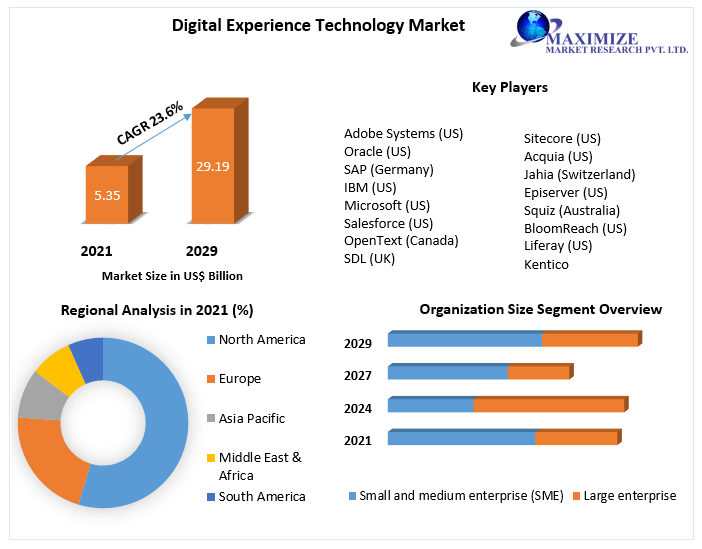 Digital Experience Technology Market