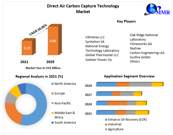 Direct Air Carbon Capture Technology Market: Industry Trends 2029