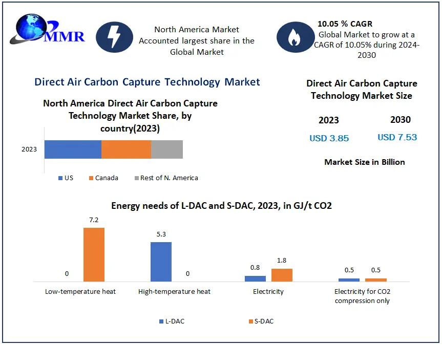 Direct Air Carbon Capture Technology Market