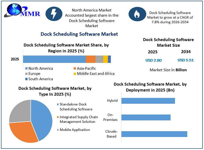Dock Scheduling Software Market size
