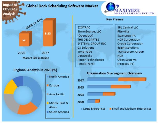 Dock Scheduling Software Market