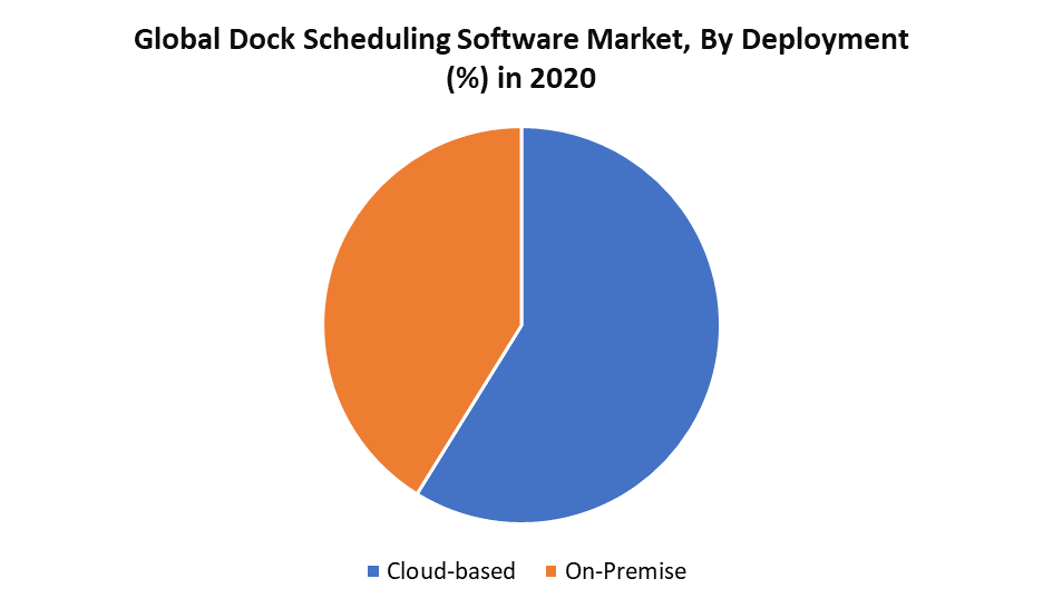 Dock Scheduling Software Market