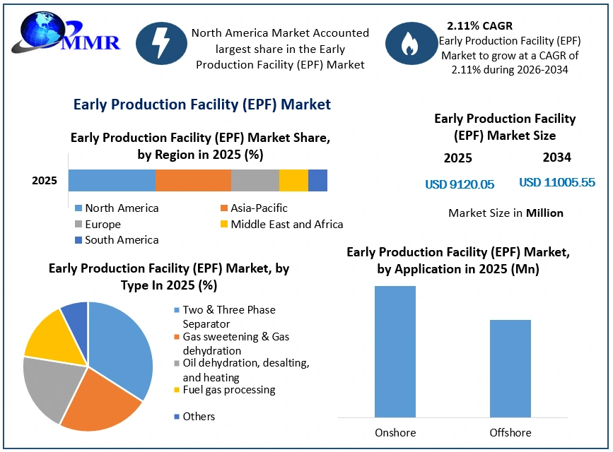 Early Production Facility (EPF) Market Growth