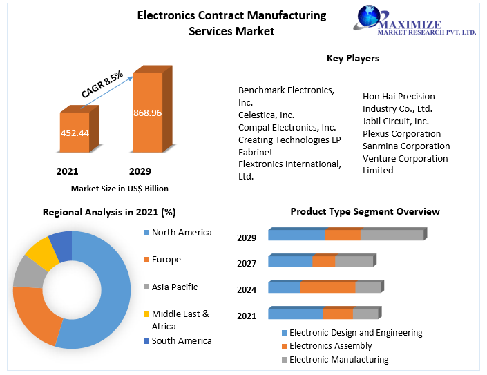 Electronics Contract Manufacturing Services Market: Global Outlook 202