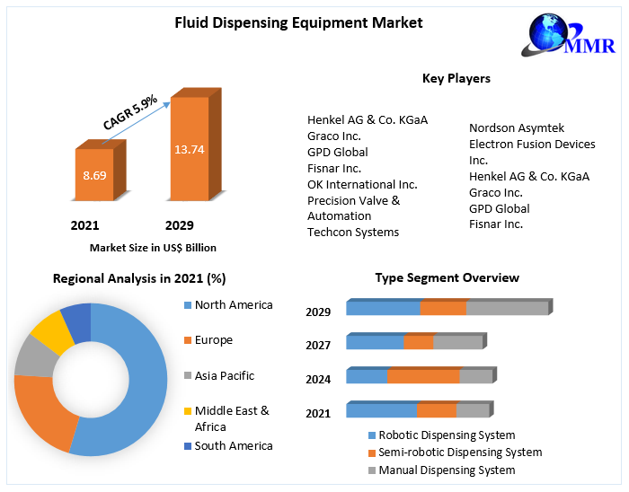 Fluid Dispensing Equipment Market