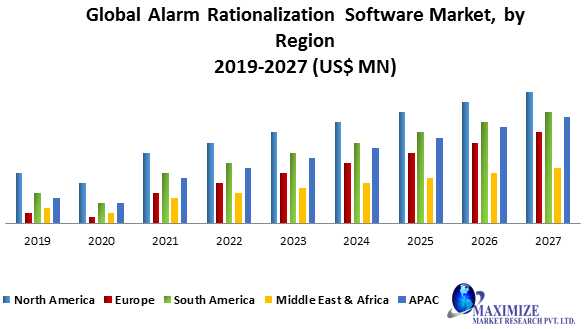 Global Alarm Rationalization Software Market