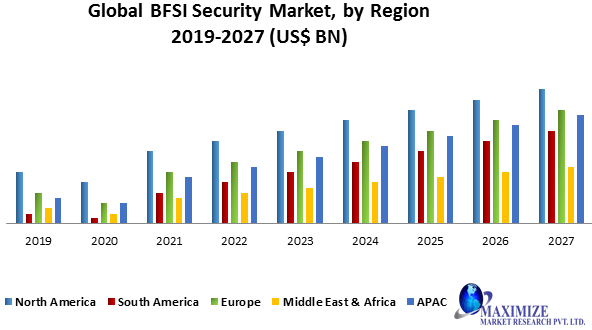Global BFSI Security Market