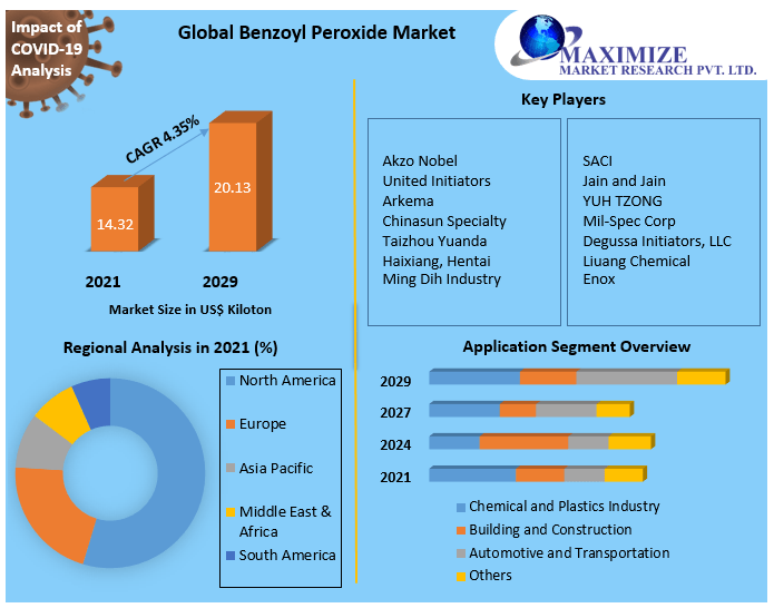 Global Benzoyl Peroxide Market