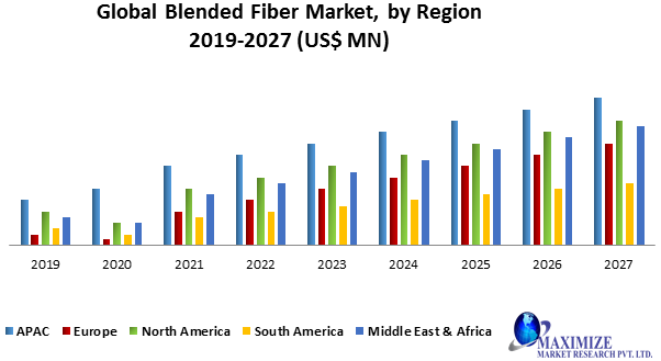 Global Blended Fiber Market