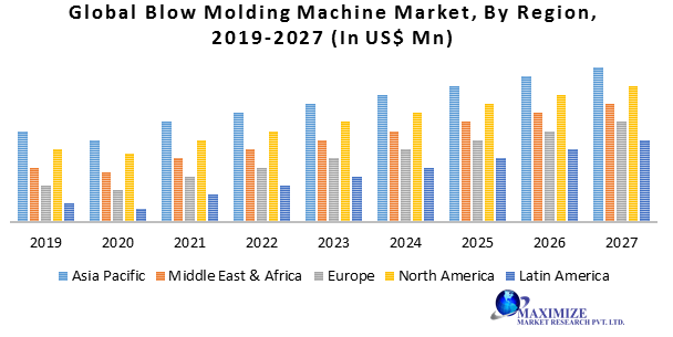 Global Blow Molding Machine Market