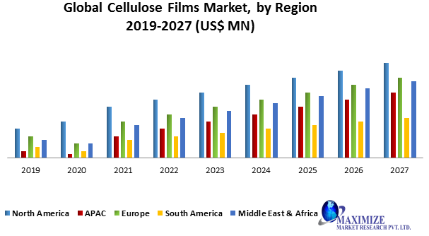 Global Cellulose Films Market