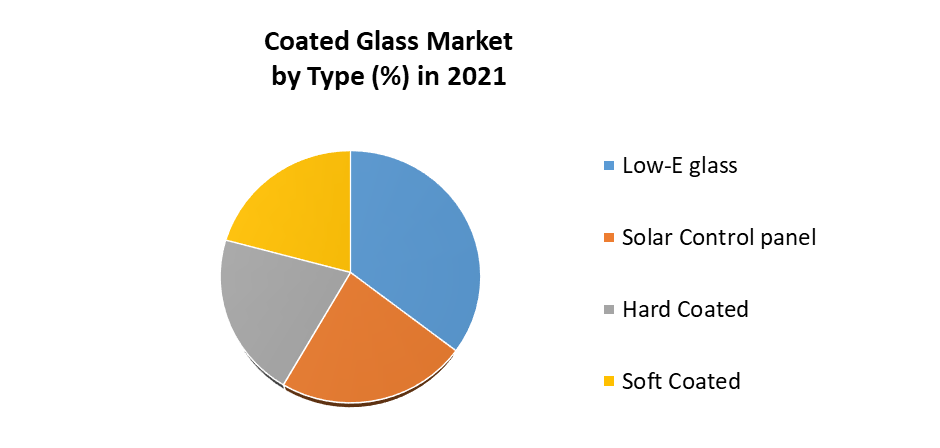 Global Coated Glass Market 1
