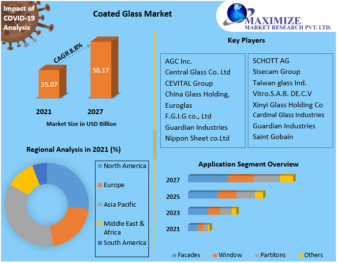 Global Coated Glass Market