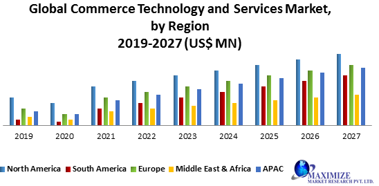 Global Commerce Technology and Services Market