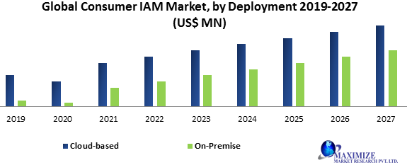 Global Consumer IAM Market