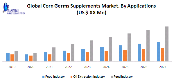 Global Corn Germs Supplements Market