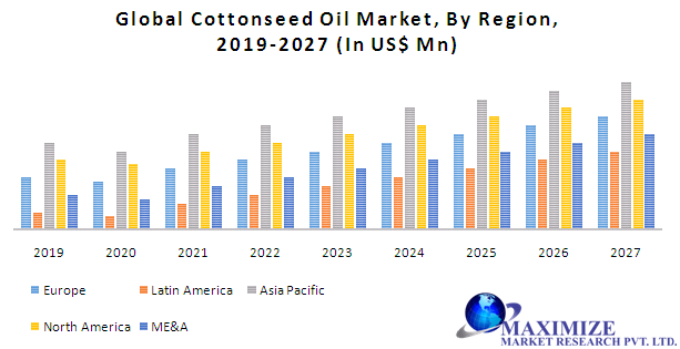Global Cottonseed Oil Market : Industry Analysis and Forecast (2019-2027) – By Raw Materials, Application, and Region.