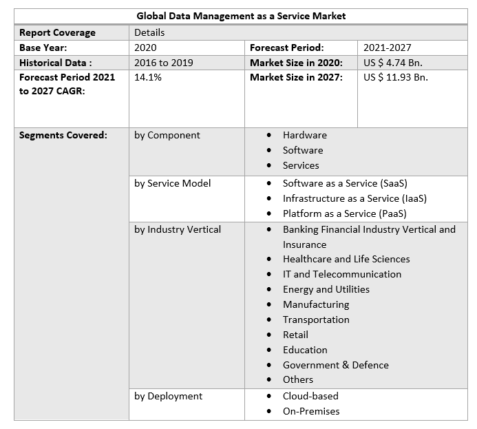 Global Data Management as a Service Market