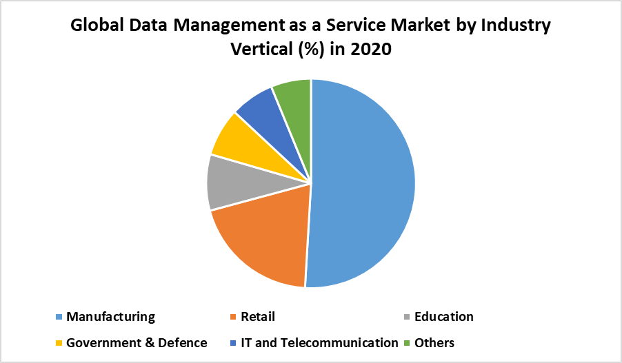 Global Data Management as a Service Market