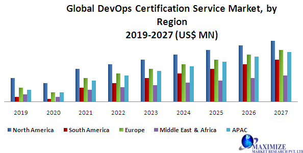 Global DevOps Certification Service Market