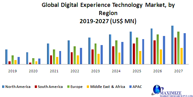 Global Digital Experience Technology Market