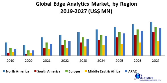 Global Edge Analytics Market