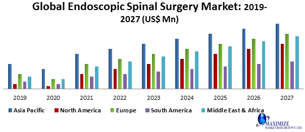 Global Endoscopic Spinal Surgery Market