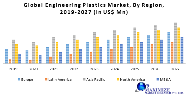 Global Engineering Plastics Market
