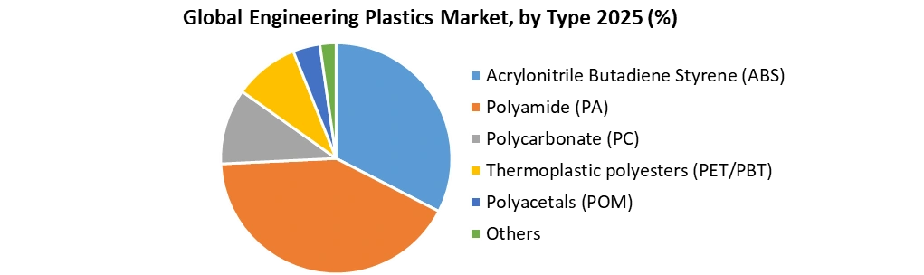 Global Engineering Plastics Market by Type