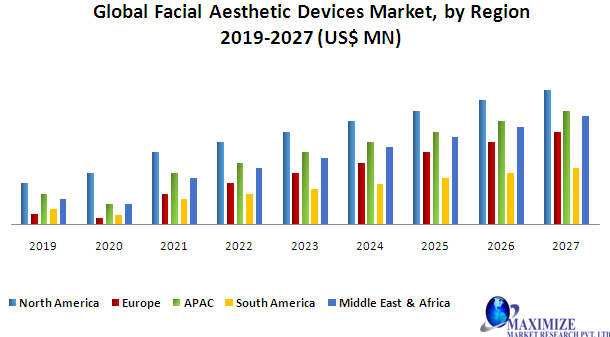Global Facial Aesthetic Devices Market