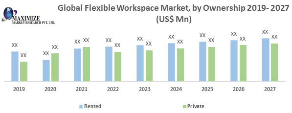 Global Flexible Workspace Market