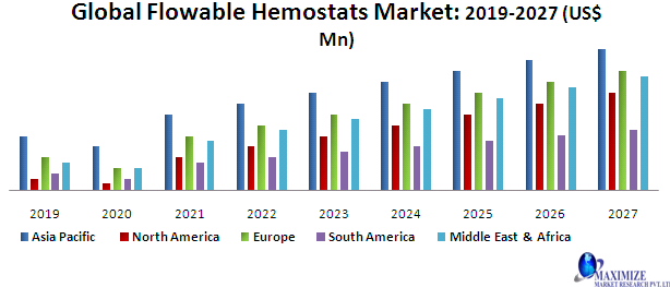 Global Flowable Hemostats Market