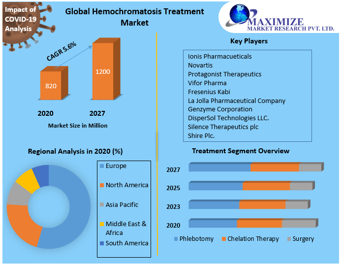 Global Hemochromatosis Treatment Market