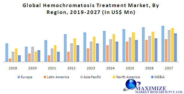 Global Hemochromatosis Treatment Market