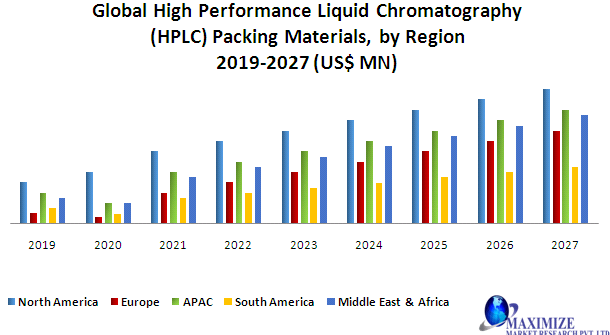 Global High Performance Liquid Chromatography (HPLC) Packing Materials Market