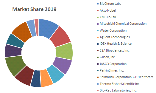 Global High Performance Liquid Chromatography (HPLC) Packing Materials Market1