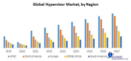 Global Hypervisor Market: Industry Analysis and forecast 2027