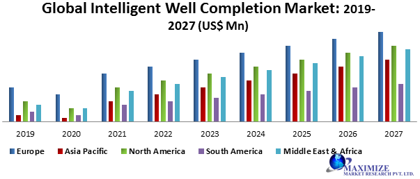 Global Intelligent Well Completion Market