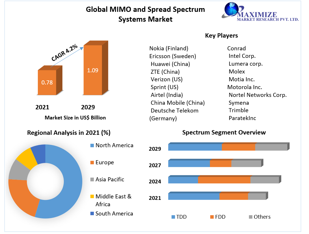 Global MIMO and Spread Spectrum Systems Market