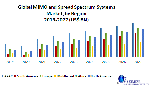 Global MIMO and Spread Spectrum Systems Market